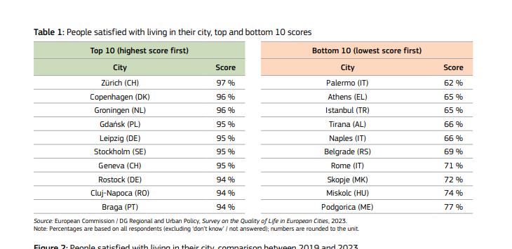 Tabela që tregon 10 qyetet më të mira dhe 10 qytetet më të këqia për të jetuar