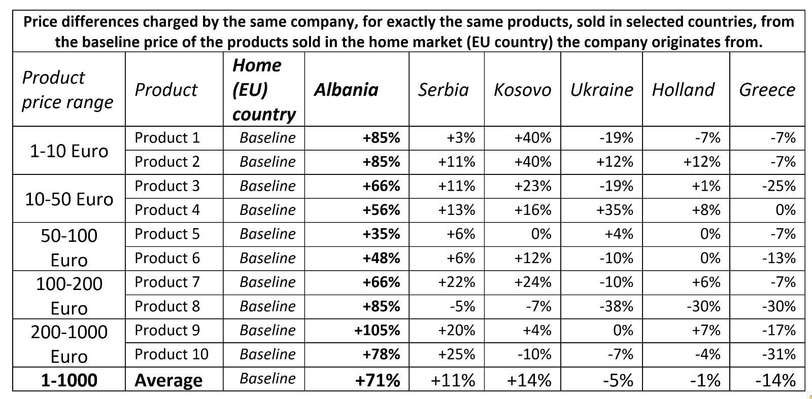 Diferenca në çmime për të njëjtin produkt,në të njëjtën kohë në Shqipëri dhe në një vend të BE